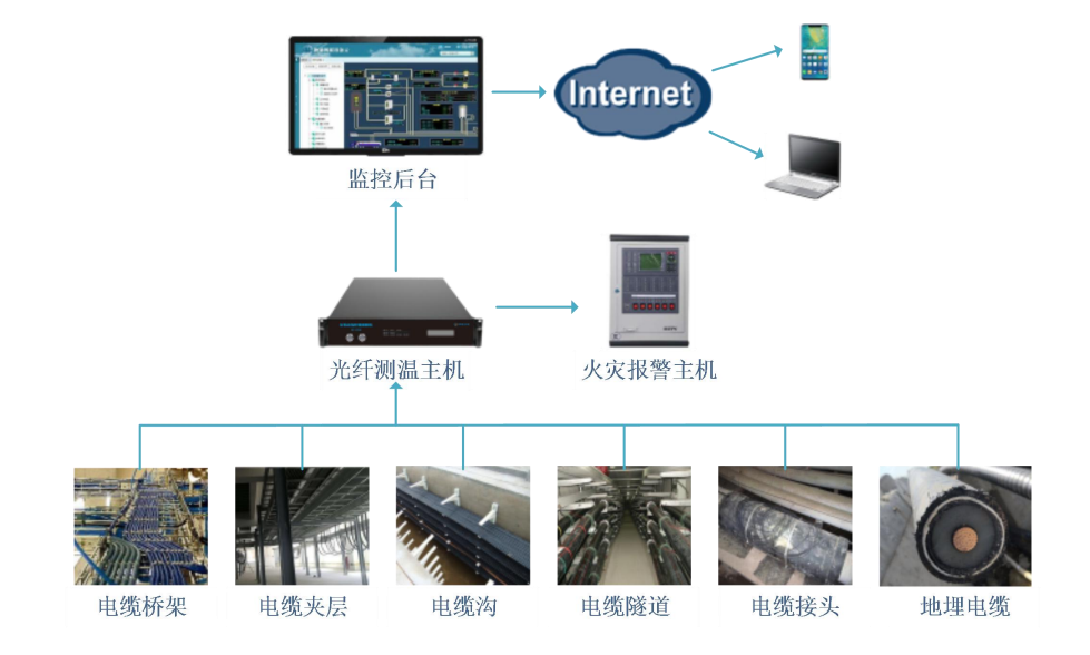 電纜（橋架、地埋）測(cè)溫及火災(zāi)報(bào)警解決方案